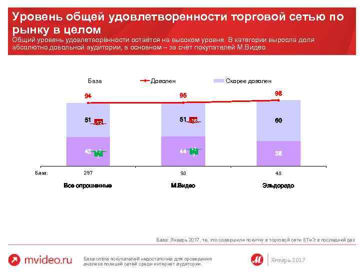 Уровень общей удовлетворенности торговой сетью по рынку в целом Общий уровень удовлетворённости остаётся на