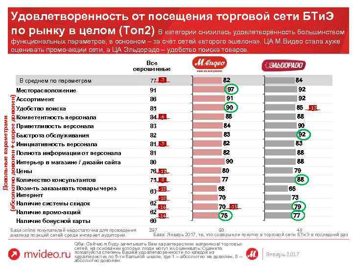 Удовлетворенность от посещения торговой сети БТи. Э по рынку в целом (Топ 2) В