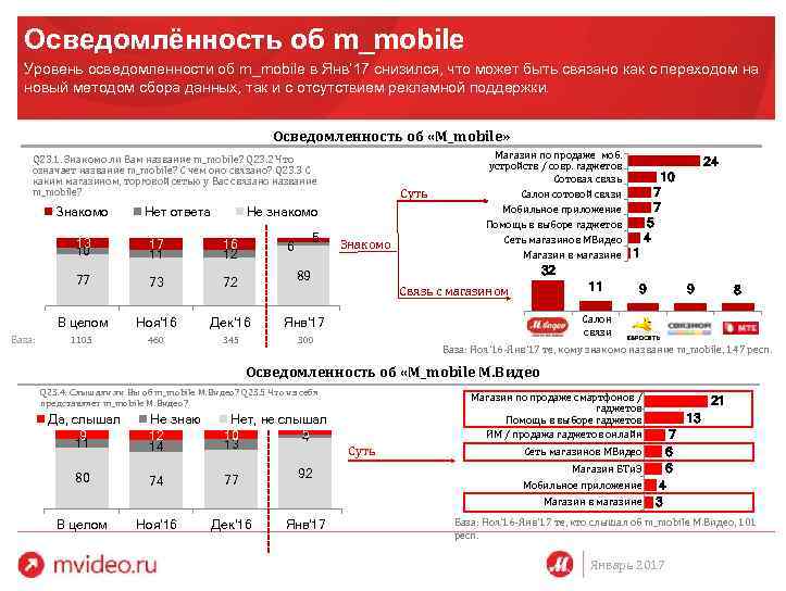 Осведомлённость об m_mobile Уровень осведомленности об m_mobile в Янв’ 17 снизился, что может быть