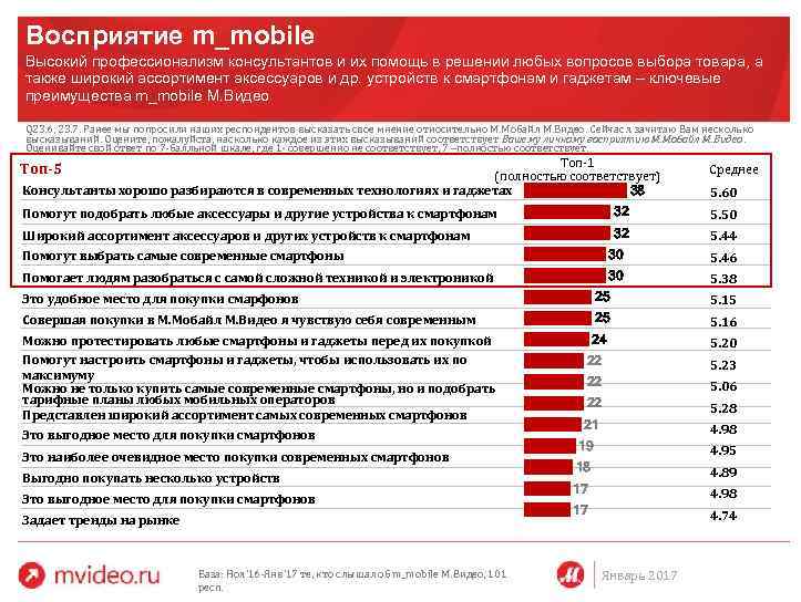 Восприятие m_mobile Высокий профессионализм консультантов и их помощь в решении любых вопросов выбора товара,