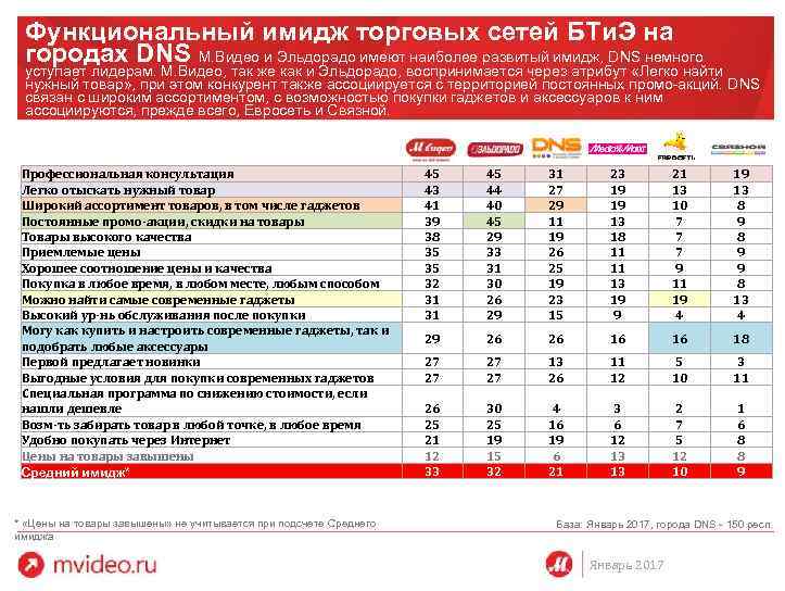 Функциональный имидж торговых сетей БТи. Э на городах DNS М. Видео и Эльдорадо имеют