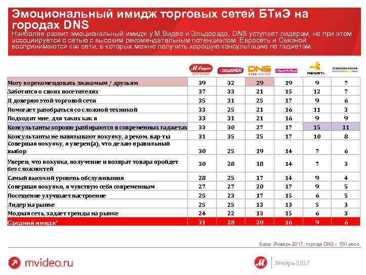 Эмоциональный имидж торговых сетей БТи. Э на городах DNS Наиболее развит эмоциональный имидж у