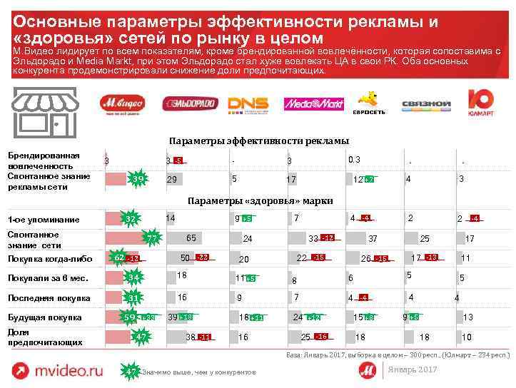 Основные параметры эффективности рекламы и «здоровья» сетей по рынку в целом М. Видео лидирует