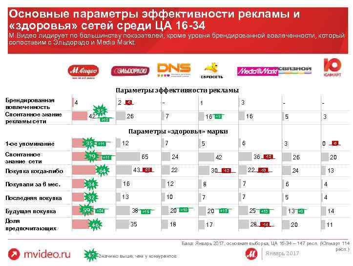 Основные параметры эффективности рекламы и «здоровья» сетей среди ЦА 16 -34 М. Видео лидирует
