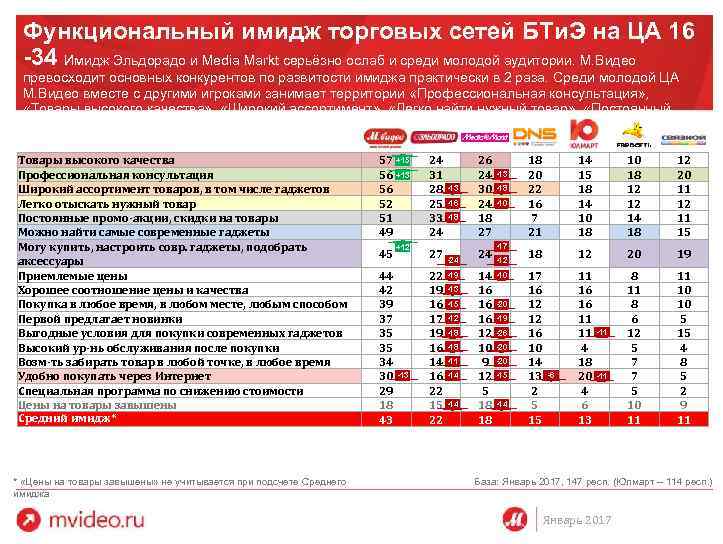 Функциональный имидж торговых сетей БТи. Э на ЦА 16 -34 Имидж Эльдорадо и Media
