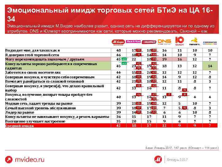 Эмоциональный имидж торговых сетей БТи. Э на ЦА 1634 Эмоциональный имидж М. Видео наиболее