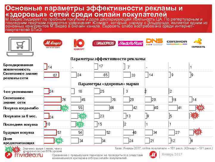 Основные параметры эффективности рекламы и «здоровья» сетей среди онлайн покупателей М. Видео лидирует по