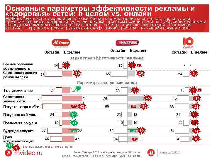 Основные параметры эффективности рекламы и «здоровья» сетей: точки зрения формирования спонтанного знания, доли в