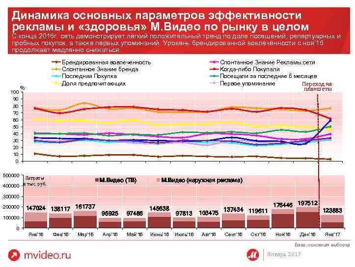 Динамика основных параметров эффективности рекламы и «здоровья» М. Видео по рынку в целом С