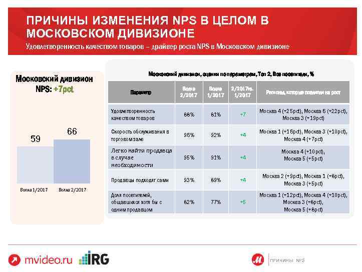 ПРИЧИНЫ ИЗМЕНЕНИЯ NPS В ЦЕЛОМ В МОСКОВСКОМ ДИВИЗИОНЕ Удовлетворенность качеством товаров – драйвер роста