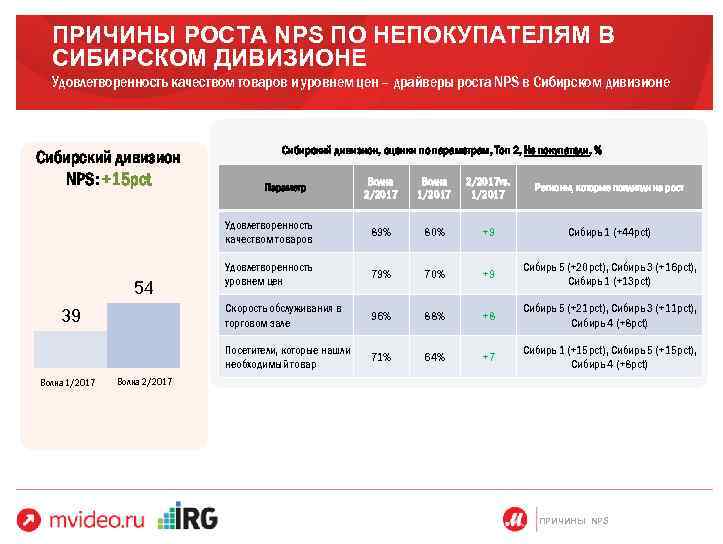 ПРИЧИНЫ РОСТА NPS ПО НЕПОКУПАТЕЛЯМ В СИБИРСКОМ ДИВИЗИОНЕ Удовлетворенность качеством товаров и уровнем цен