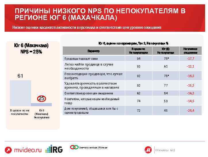 Низкие оценки. Причины низкого NPS. Отчет по удовлетворенности потребителей. Отчет по NPS. Причина низкой оценки.