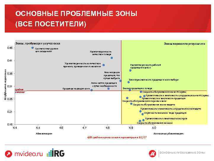 ОСНОВНЫЕ ПРОБЛЕМНЫЕ ЗОНЫ (ВСЕ ПОСЕТИТЕЛИ) Зоны, требующие улучшения 0. 46 Зоны хорошего результата Соответствие