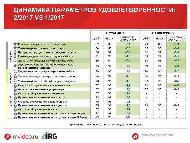 ДИНАМИКА ПАРАМЕТРОВ УДОВЛЕТВОРЕННОСТИ: 2/2017 VS 1/2017 Покупатели, % Не покупатели, % Q 1’ 17