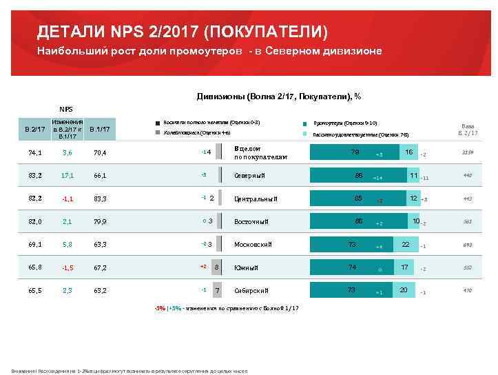 ДЕТАЛИ NPS 2/2017 (ПОКУПАТЕЛИ) Наибольший рост доли промоутеров - в Северном дивизионе Дивизионы (Волна