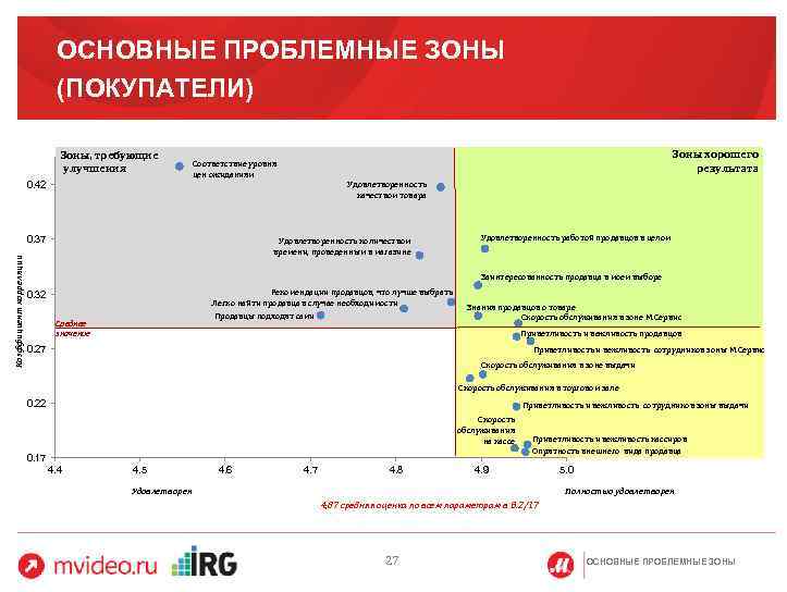ОСНОВНЫЕ ПРОБЛЕМНЫЕ ЗОНЫ (ПОКУПАТЕЛИ) Зоны, требующие улучшения Зоны хорошего результата Соответствие уровня цен ожиданиям