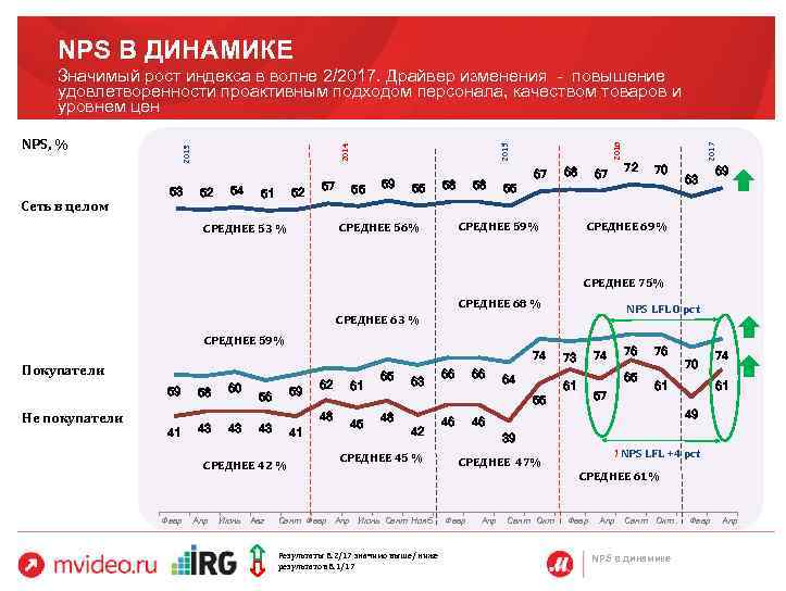 NPS В ДИНАМИКЕ Сеть в целом 53 52 54 52 51 57 55 59