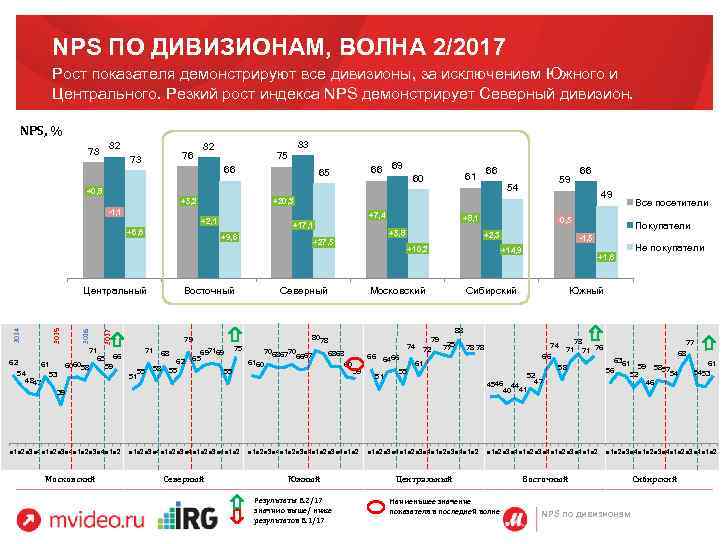NPS ПО ДИВИЗИОНАМ, ВОЛНА 2/2017 Рост показателя демонстрируют все дивизионы, за исключением Южного и