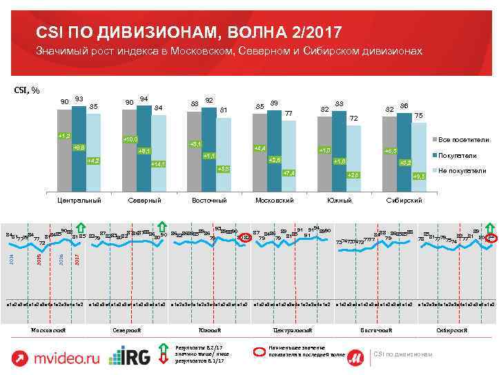 CSI ПО ДИВИЗИОНАМ, ВОЛНА 2/2017 Значимый рост индекса в Московском, Северном и Сибирском дивизионах