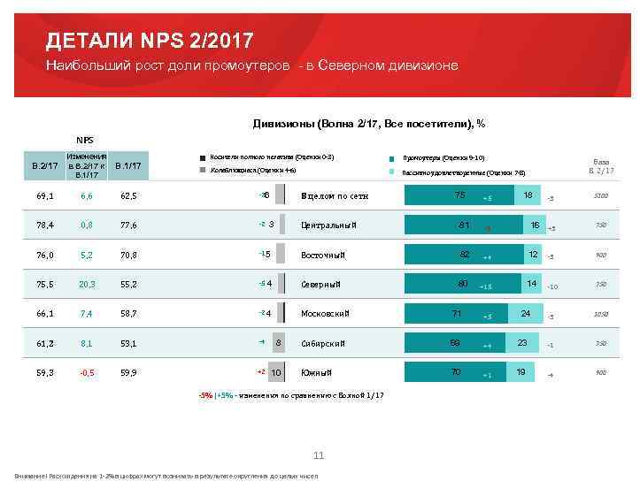ДЕТАЛИ NPS 2/2017 Наибольший рост доли промоутеров - в Северном дивизионе Дивизионы (Волна 2/17,