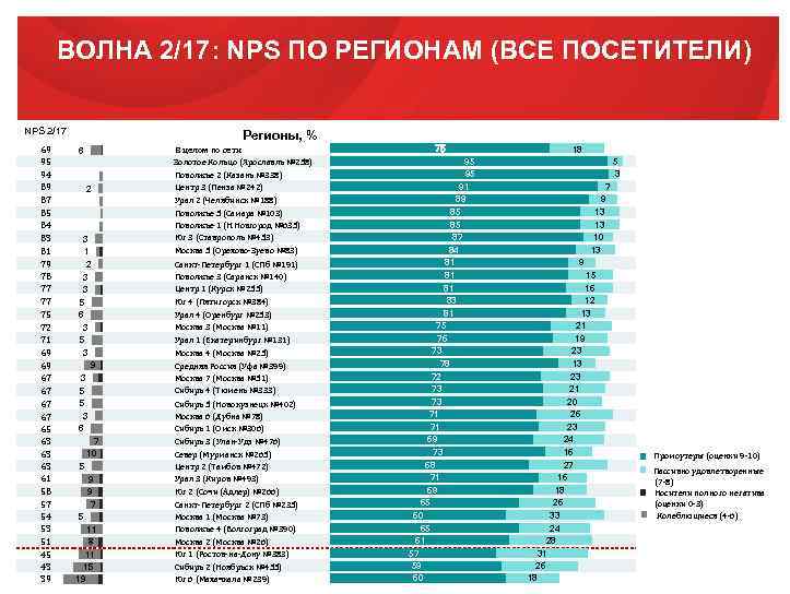 ВОЛНА 2/17: NPS ПО РЕГИОНАМ (ВСЕ ПОСЕТИТЕЛИ) NPS 2/17 69 95 94 89 87