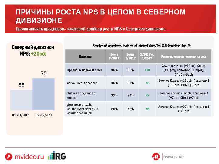 ПРИЧИНЫ РОСТА NPS В ЦЕЛОМ В СЕВЕРНОМ ДИВИЗИОНЕ Проактивность продавцов– ключевой драйвер роста NPS