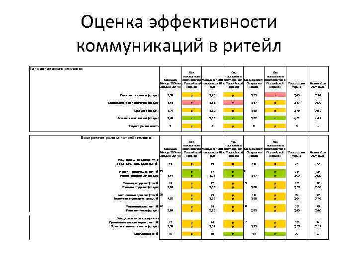 Оценка эффективности коммуникаций в ритейл Запоминаемость рекламы: Как Как показатель М. видео. соотносится М.