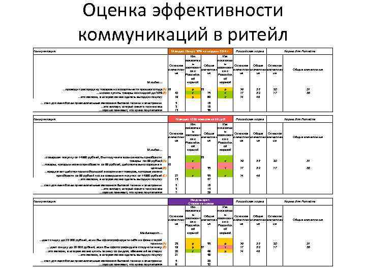 Оценка эффективности коммуникаций в ритейл Коммуникация М. видео. Минус 30% на модели 2014 г.