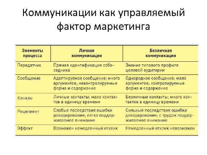 Коммуникации как управляемый фактор маркетинга 