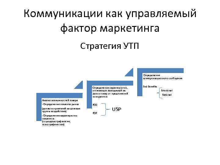 Коммуникации как управляемый фактор маркетинга Стратегия УТП Определение коммуникационного сообщения Определение характеристик, отличающих выводимый
