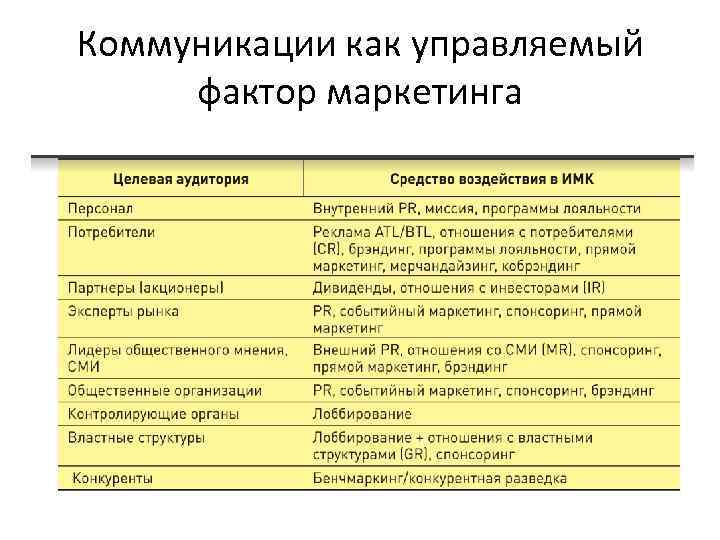 Коммуникации как управляемый фактор маркетинга 