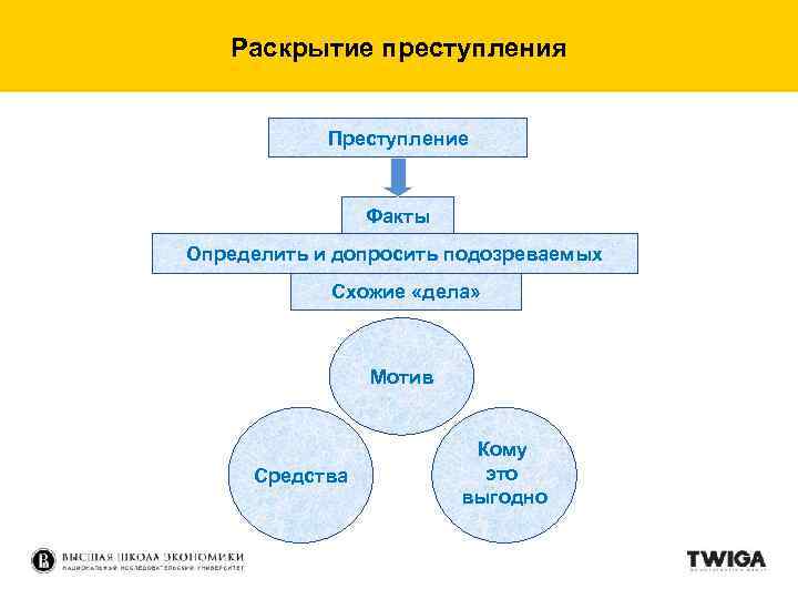 Раскрытие преступления Преступление Факты Определить и допросить подозреваемых Схожие «дела» Мотив Средства Кому это