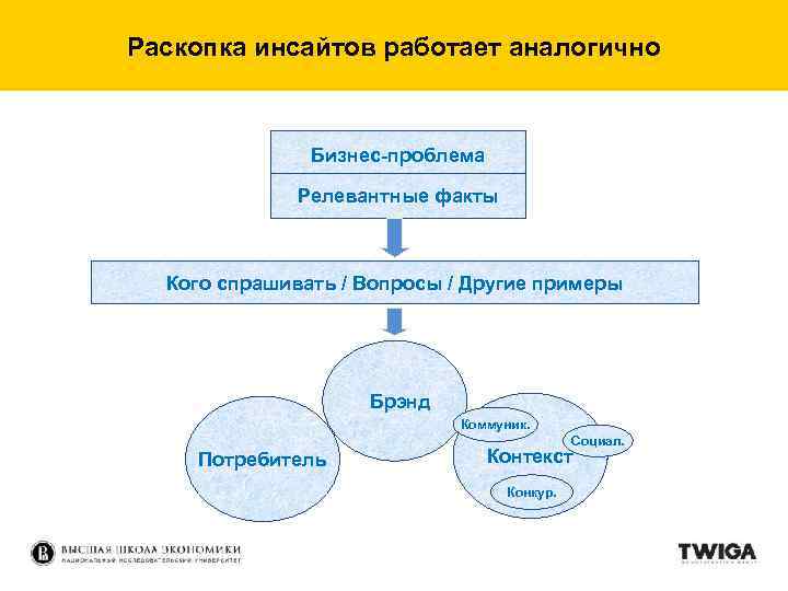 Раскопка инсайтов работает аналогично Бизнес-проблема Релевантные факты Кого спрашивать / Вопросы / Другие примеры