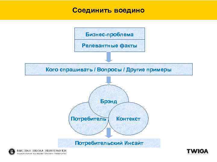 Соединить воедино Бизнес-проблема Релевантные факты Кого спрашивать / Вопросы / Другие примеры Брэнд Потребитель