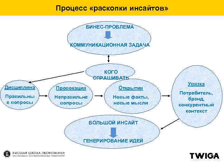 Процесс «раскопки инсайтов» БИНЕС-ПРОБЛЕМА КОММУНИКАЦИОННАЯ ЗАДАЧА КОГО СПРАШИВАТЬ Дисциплина Провокация Открытия Правильны е вопросы