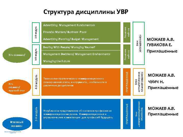 Management Decisions/ Management Environments Технология стратегического коммуникационного планирования: этапы, инструменты , особенности в различных