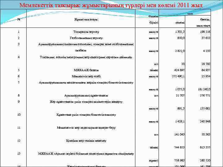 Мемлекеттік тапсырыс жұмыстарының түрлері мен көлемі 2011 жыл Көрсеткіш № Жұмыстың атауы: Өлшем бірлігі