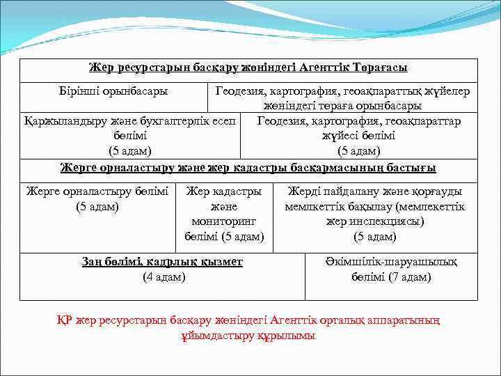 Жер ресурстарын басқару жөніндегі Агенттік Төрағасы Бірінші орынбасары Геодезия, картография, геоақпараттық жүйелер жөніндегі төраға