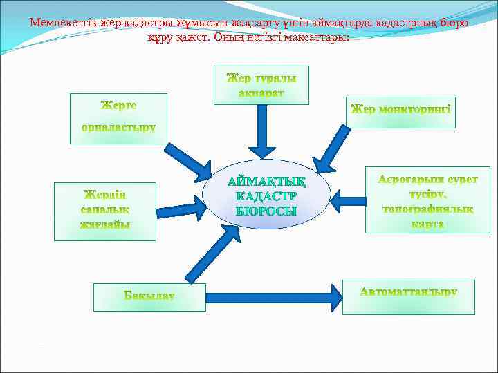 Мемлекеттік жер кадастры жұмысын жақсарту үшін аймақтарда кадастрлық бюро құру қажет. Оның негізгі мақсаттары: