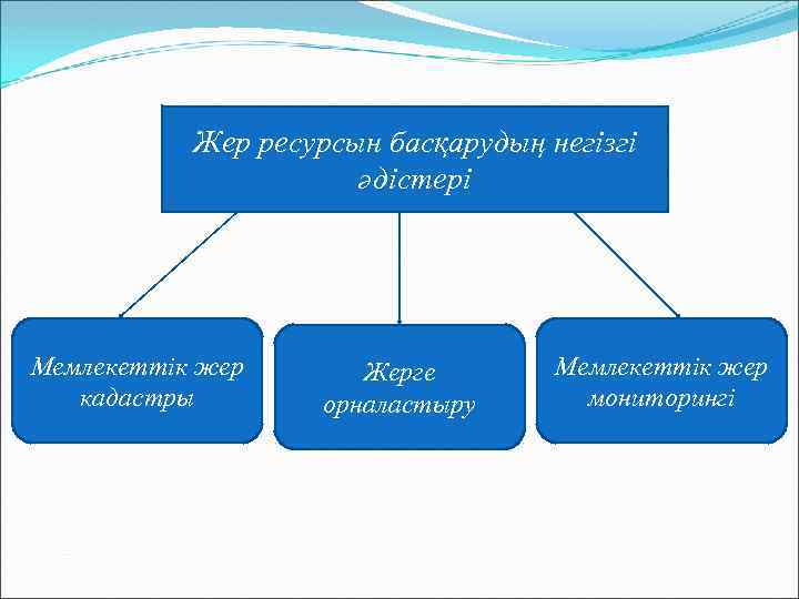 Жер ресурсын басқарудың негізгі әдістері Мемлекеттік жер кадастры Жерге орналастыру Мемлекеттік жер мониторингі 