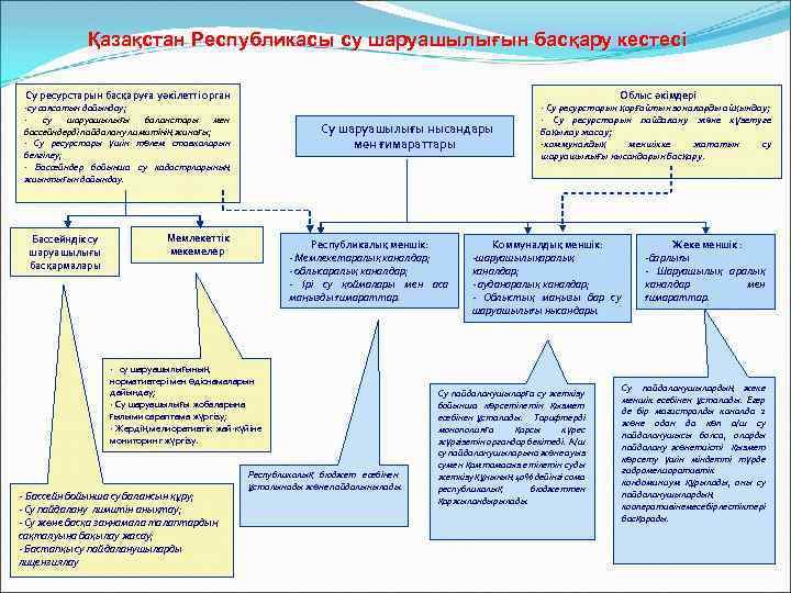 Қазақстан Республикасы су шаруашылығын басқару кестесі Су ресурстарын басқаруға уәкілетті орган Облыс әкімдері -су