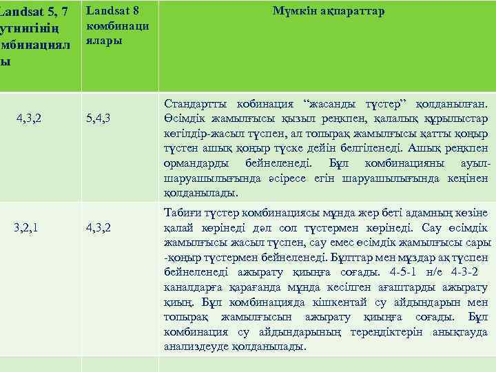 Landsat 5, 7 утнигінің омбинациял ры 4, 3, 2, 1 Landsat 8 комбинаци ялары