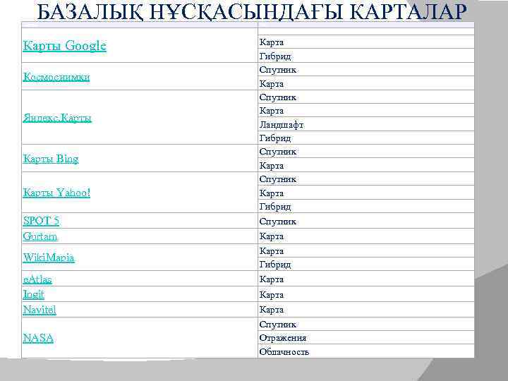 БАЗАЛЫҚ НҰСҚАСЫНДАҒЫ КАРТАЛАР Сервис Тип Спутник Карты Google Космоснимки Яндекс. Карты Bing Карты Yahoo!