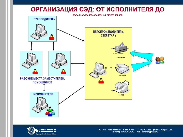 ОРГАНИЗАЦИЯ СЭД: ОТ ИСПОЛНИТЕЛЯ ДО РУКОВОДИТЕЛЯ ЗАО «АКГ «Развитие бизнес-систем» тел. : +7 (495)