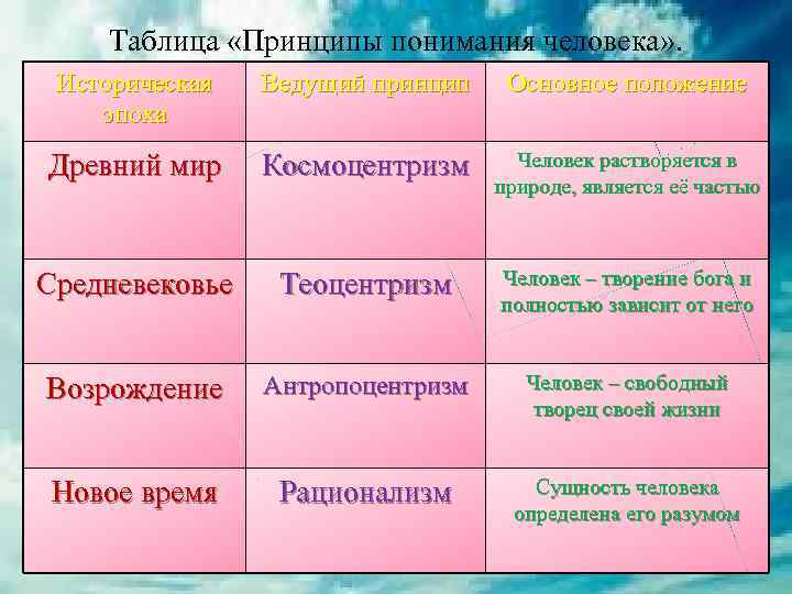 Космоцентризм. Принципы понимания человека таблица. Космоцентризм теоцентризм антропоцентризм. Космоцентризм антропоцитризм Тео. Исторические типы философии космоцентризм.