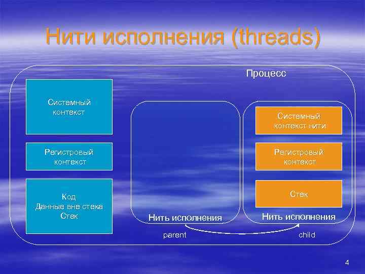 Нити исполнения (threads) Процесс Системный контекст нити Регистровый контекст Код Данные вне стека Стек