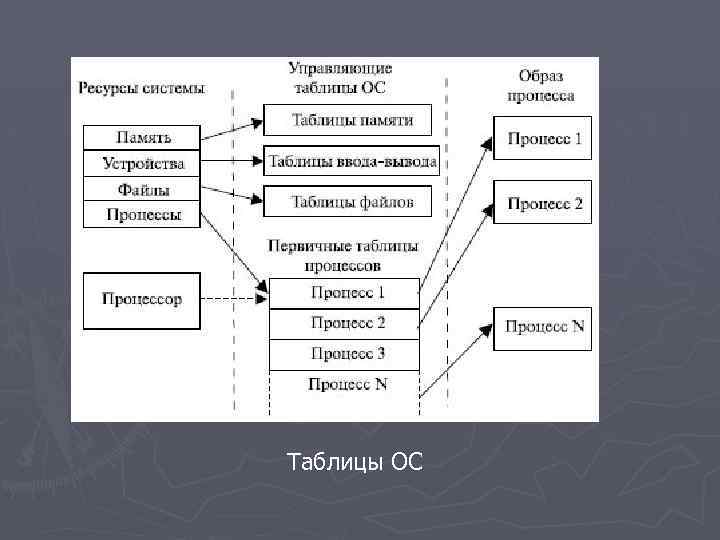 Таблицы ОС 