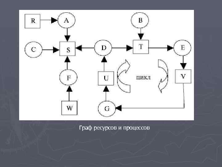 Граф ресурсов и процессов 