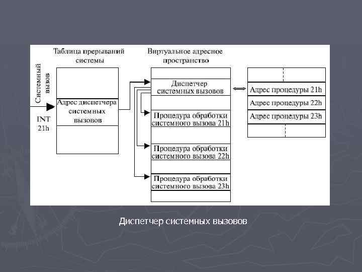 Диспетчер системных вызовов 