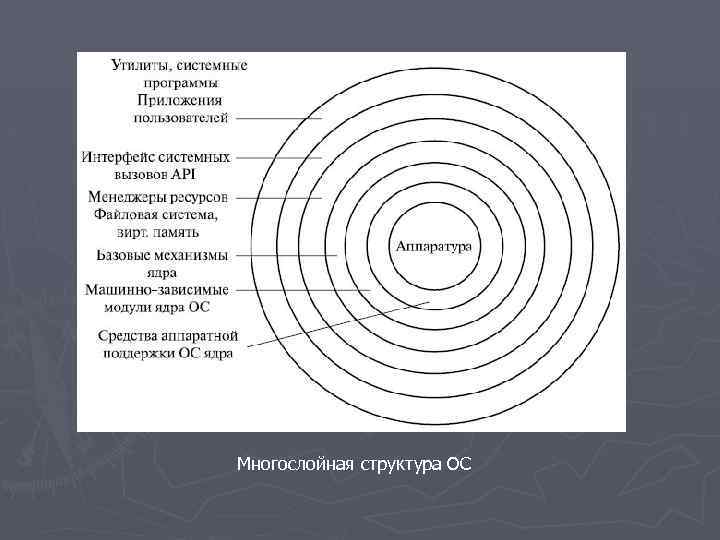 Многослойная структура ОС 